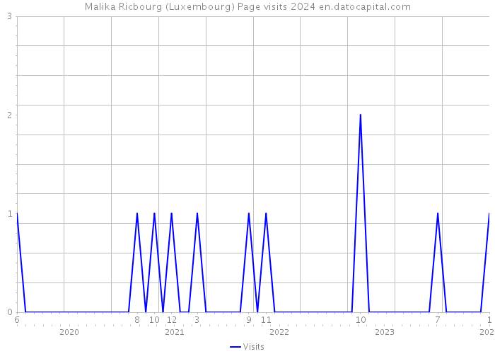 Malika Ricbourg (Luxembourg) Page visits 2024 
