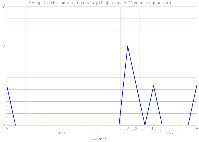 Einzige Gesellschafter (Luxembourg) Page visits 2024 