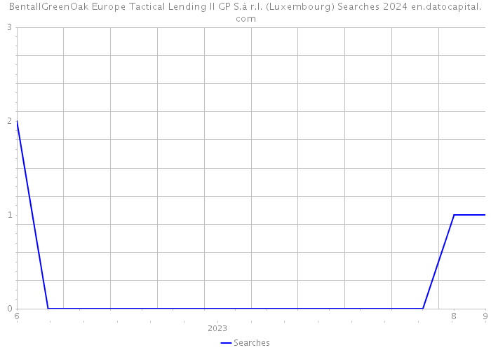 BentallGreenOak Europe Tactical Lending II GP S.à r.l. (Luxembourg) Searches 2024 