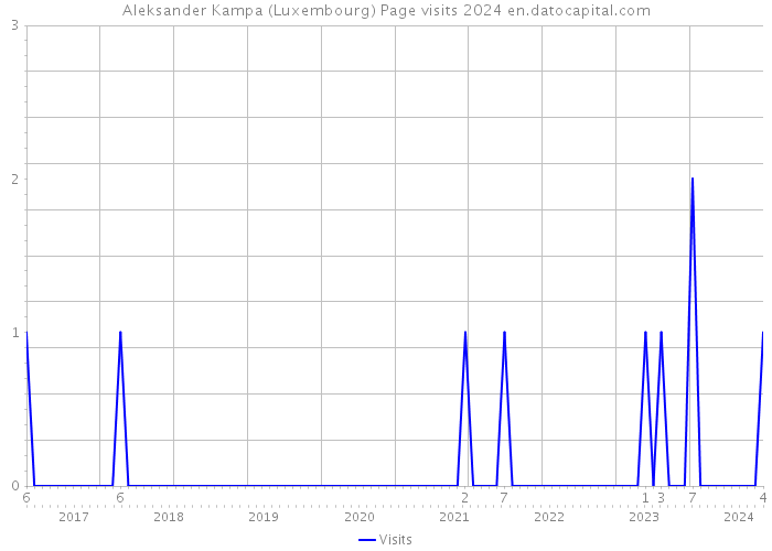 Aleksander Kampa (Luxembourg) Page visits 2024 