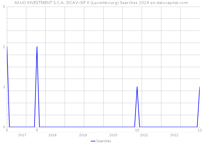 AKUO INVESTMENT S.C.A. SICAV-SIF II (Luxembourg) Searches 2024 