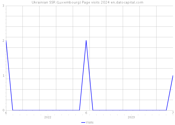 Ukrainian SSR (Luxembourg) Page visits 2024 