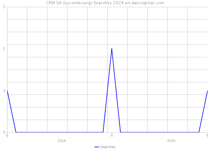 CRM SA (Luxembourg) Searches 2024 