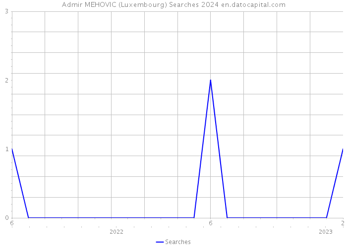 Admir MEHOVIC (Luxembourg) Searches 2024 