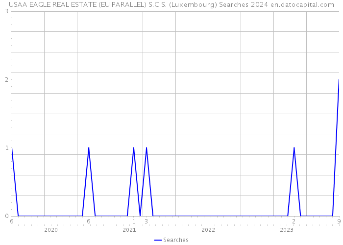 USAA EAGLE REAL ESTATE (EU PARALLEL) S.C.S. (Luxembourg) Searches 2024 