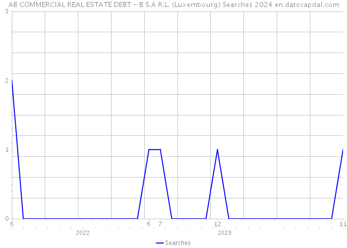 AB COMMERCIAL REAL ESTATE DEBT - B S.A R.L. (Luxembourg) Searches 2024 