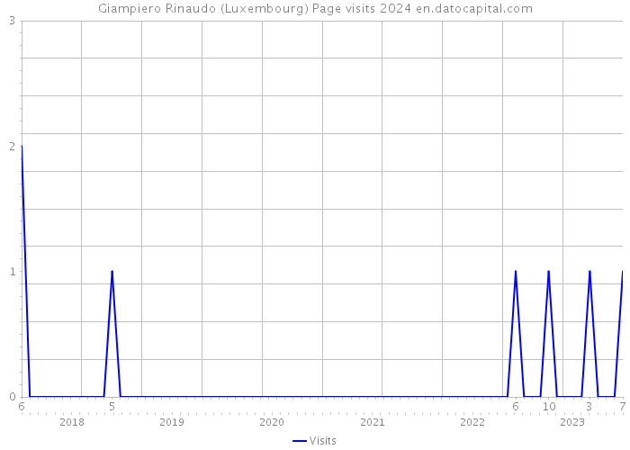 Giampiero Rinaudo (Luxembourg) Page visits 2024 