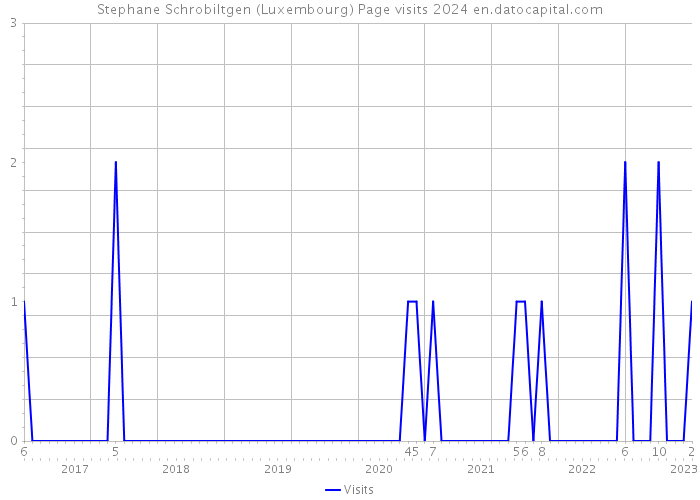 Stephane Schrobiltgen (Luxembourg) Page visits 2024 