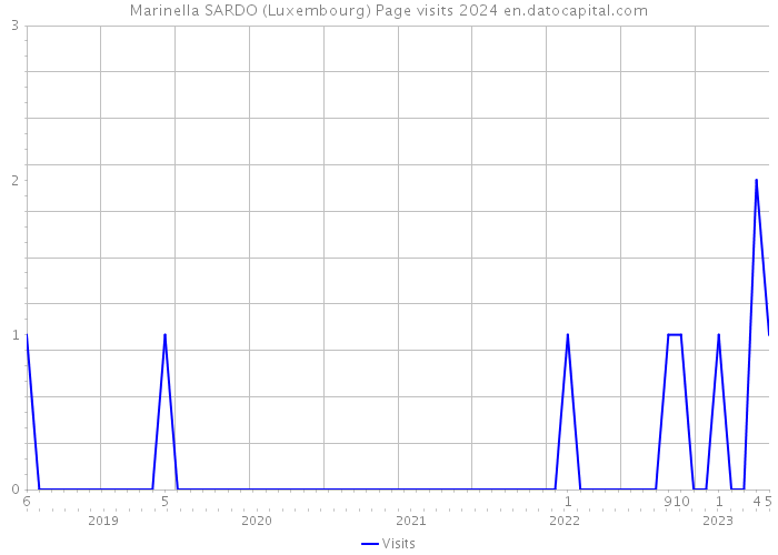 Marinella SARDO (Luxembourg) Page visits 2024 