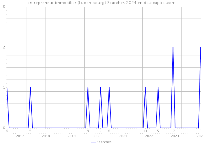 entrepreneur immobilier (Luxembourg) Searches 2024 