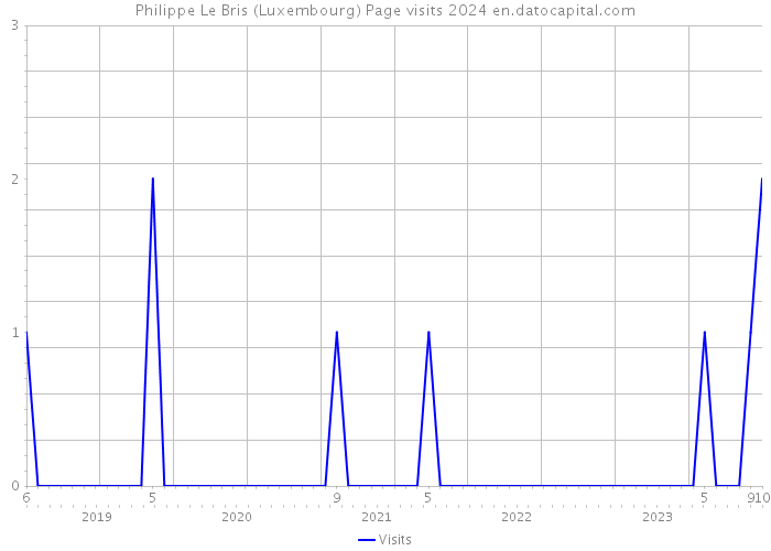Philippe Le Bris (Luxembourg) Page visits 2024 