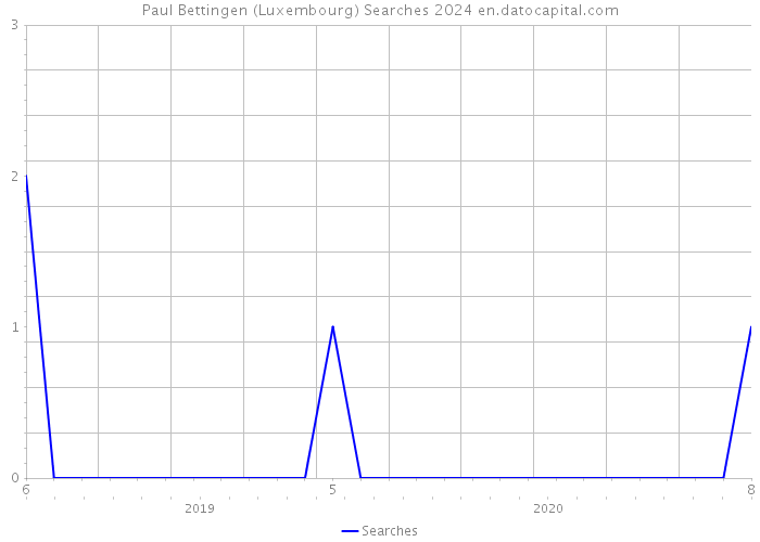 Paul Bettingen (Luxembourg) Searches 2024 