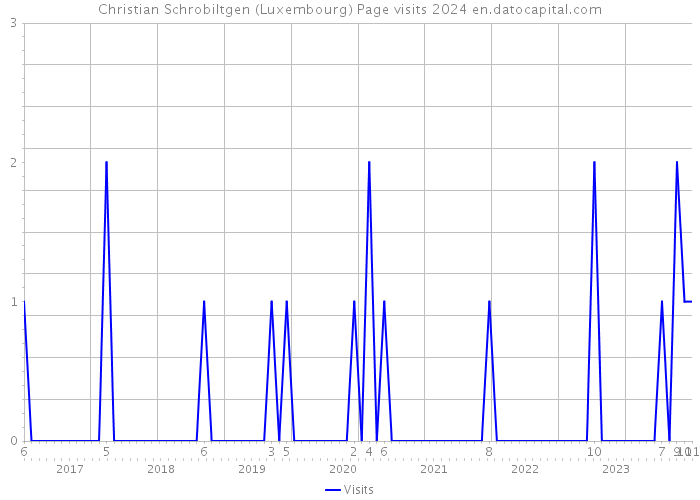 Christian Schrobiltgen (Luxembourg) Page visits 2024 
