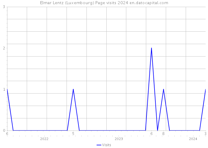 Elmar Lentz (Luxembourg) Page visits 2024 