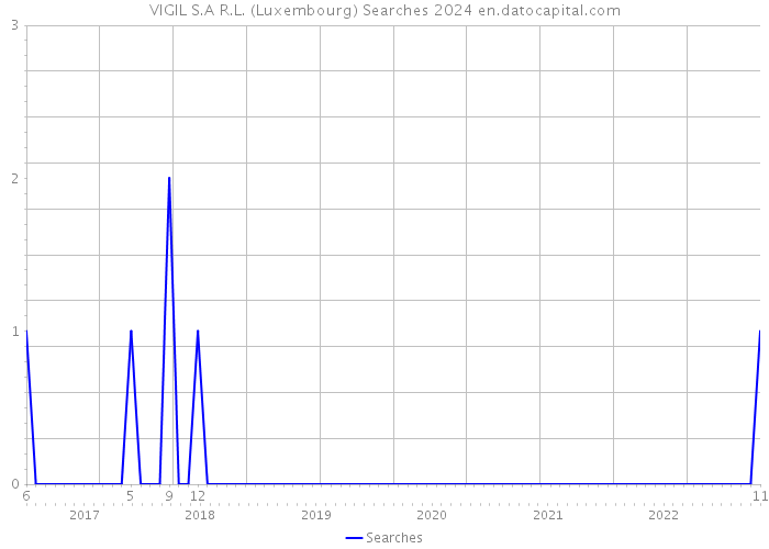 VIGIL S.A R.L. (Luxembourg) Searches 2024 