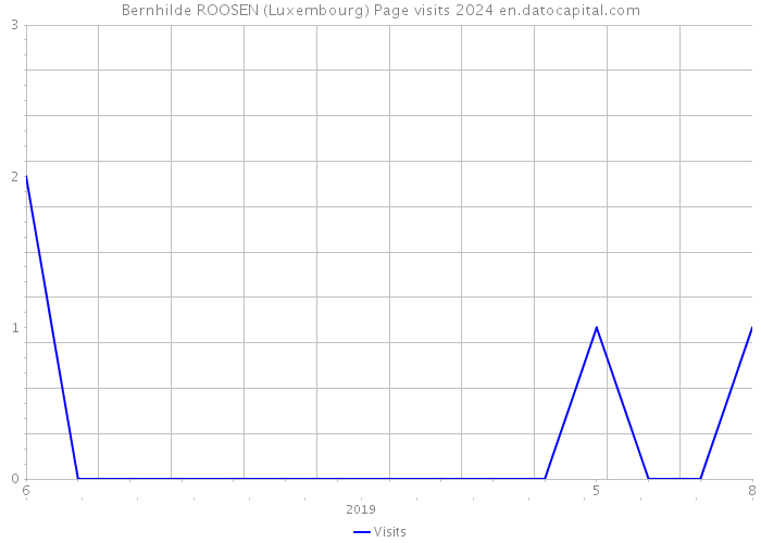 Bernhilde ROOSEN (Luxembourg) Page visits 2024 