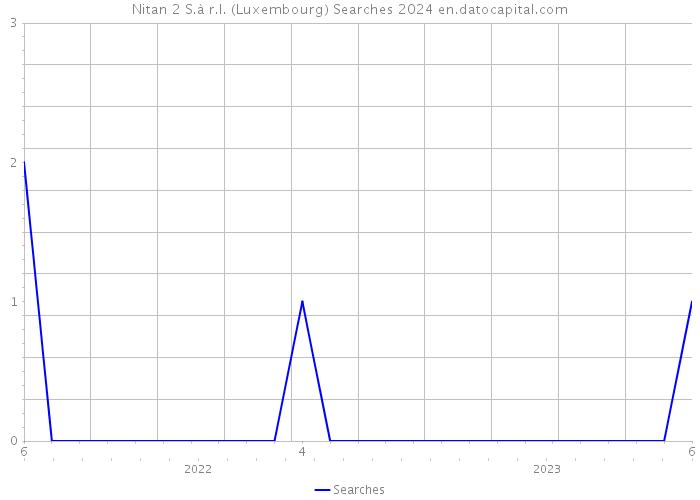 Nitan 2 S.à r.l. (Luxembourg) Searches 2024 