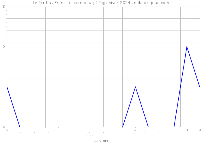 Le Perthus France (Luxembourg) Page visits 2024 