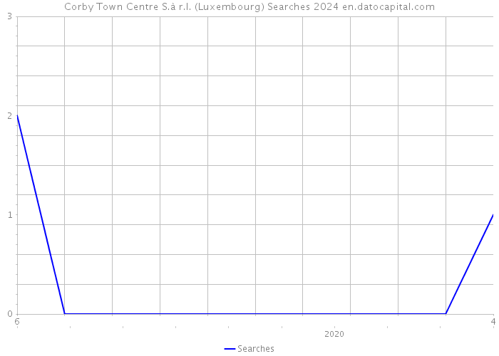 Corby Town Centre S.à r.l. (Luxembourg) Searches 2024 