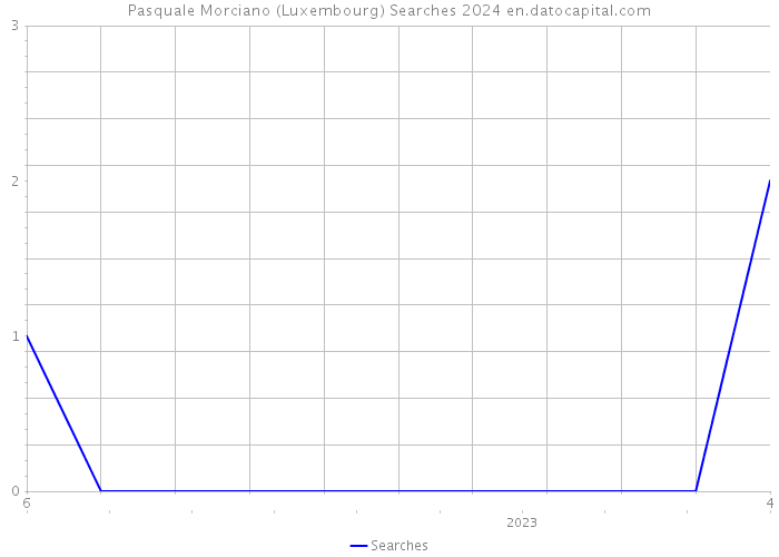 Pasquale Morciano (Luxembourg) Searches 2024 