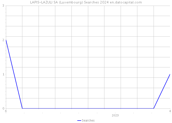 LAPIS-LAZULI SA (Luxembourg) Searches 2024 