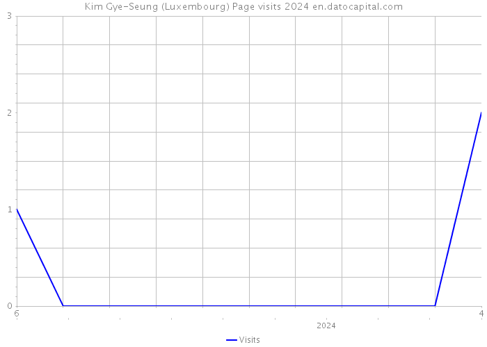 Kim Gye-Seung (Luxembourg) Page visits 2024 