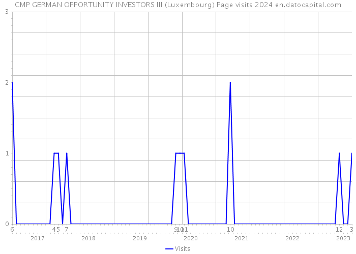 CMP GERMAN OPPORTUNITY INVESTORS III (Luxembourg) Page visits 2024 