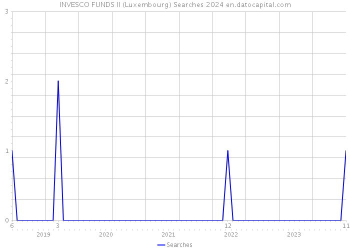 INVESCO FUNDS II (Luxembourg) Searches 2024 