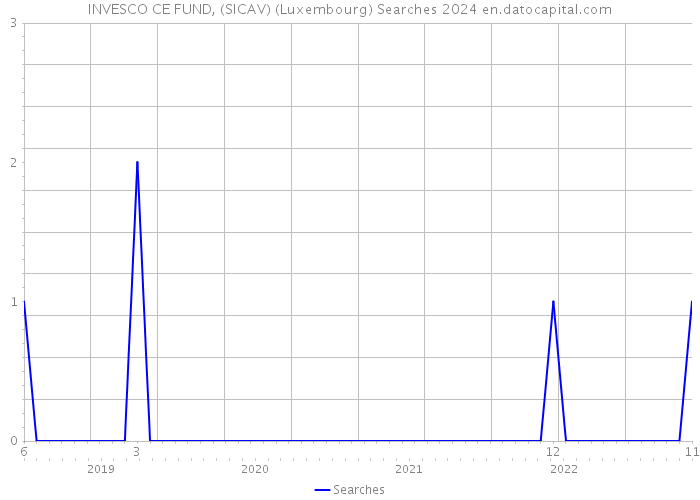 INVESCO CE FUND, (SICAV) (Luxembourg) Searches 2024 