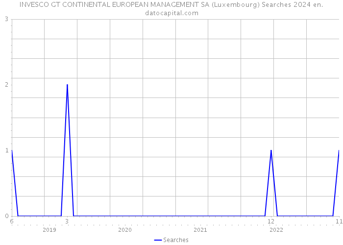 INVESCO GT CONTINENTAL EUROPEAN MANAGEMENT SA (Luxembourg) Searches 2024 