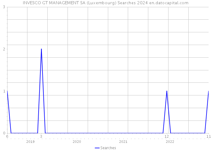 INVESCO GT MANAGEMENT SA (Luxembourg) Searches 2024 