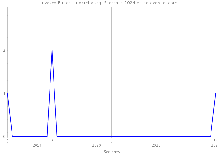 Invesco Funds (Luxembourg) Searches 2024 