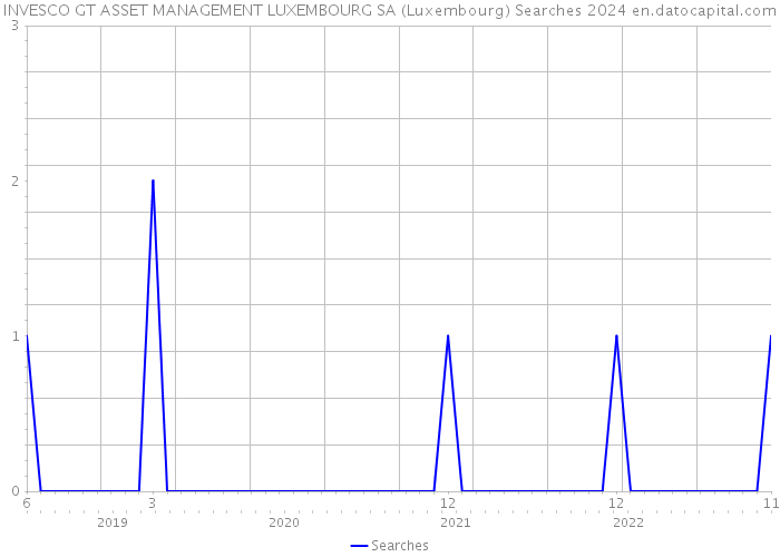 INVESCO GT ASSET MANAGEMENT LUXEMBOURG SA (Luxembourg) Searches 2024 