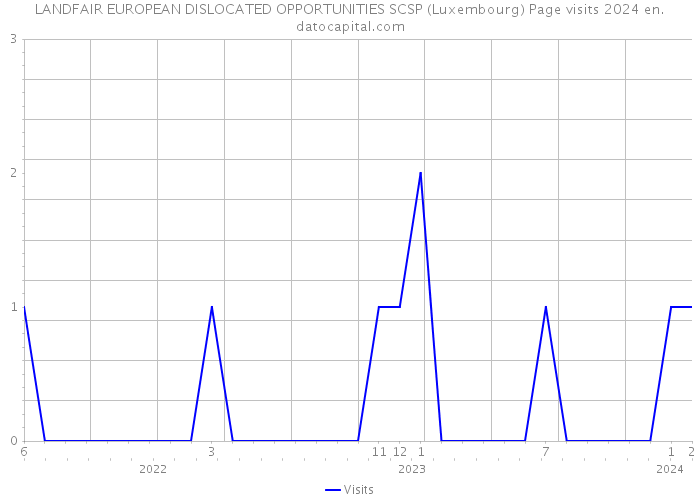 LANDFAIR EUROPEAN DISLOCATED OPPORTUNITIES SCSP (Luxembourg) Page visits 2024 
