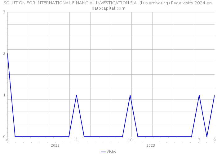 SOLUTION FOR INTERNATIONAL FINANCIAL INVESTIGATION S.A. (Luxembourg) Page visits 2024 