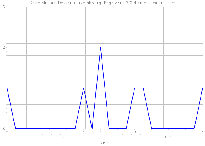 David Michael Dossett (Luxembourg) Page visits 2024 