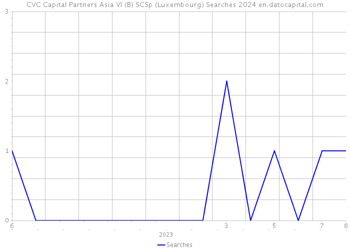 CVC Capital Partners Asia VI (B) SCSp (Luxembourg) Searches 2024 