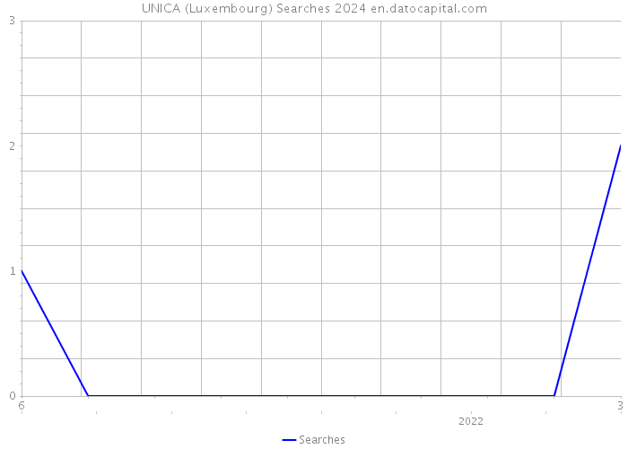 UNICA (Luxembourg) Searches 2024 