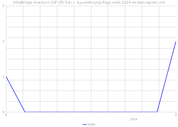 InfraBridge Investors (GIF GP) S.à r.l. (Luxembourg) Page visits 2024 