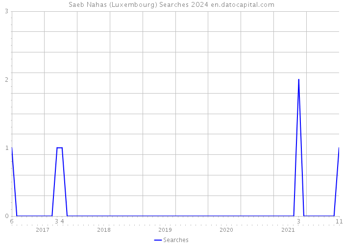 Saeb Nahas (Luxembourg) Searches 2024 