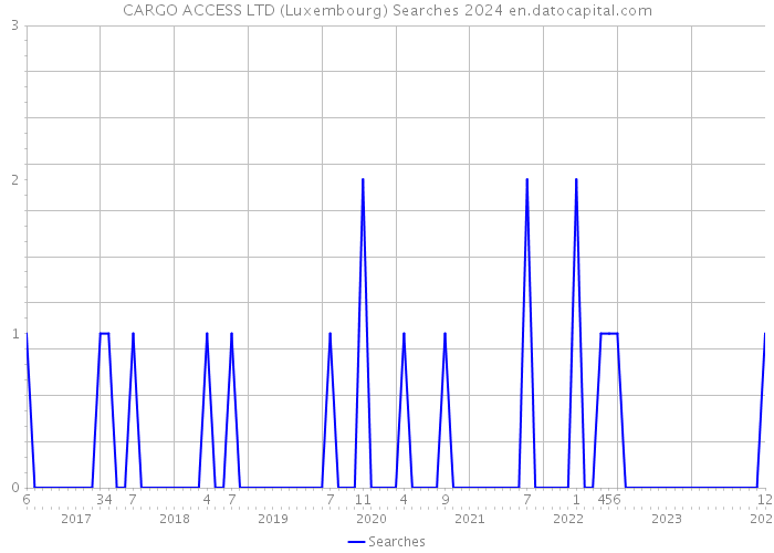 CARGO ACCESS LTD (Luxembourg) Searches 2024 