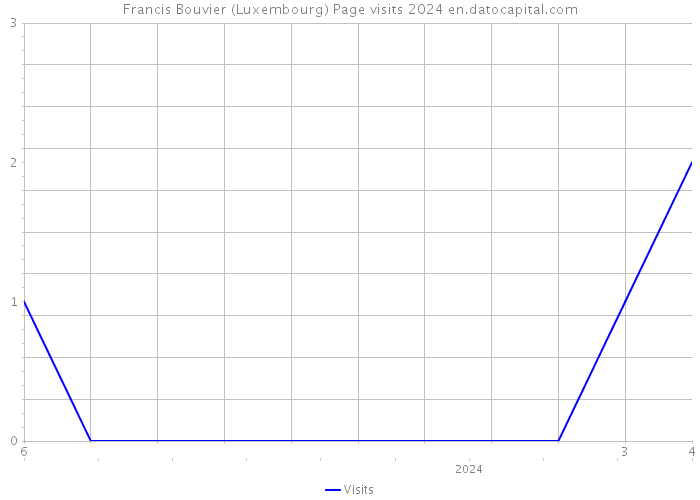 Francis Bouvier (Luxembourg) Page visits 2024 