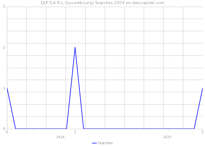 DLP S.A R.L. (Luxembourg) Searches 2024 
