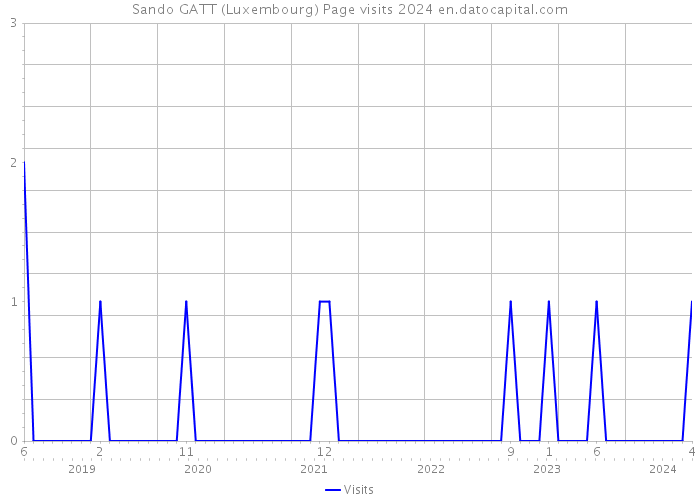 Sando GATT (Luxembourg) Page visits 2024 