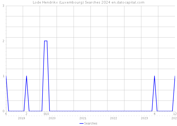 Lode Hendrikx (Luxembourg) Searches 2024 