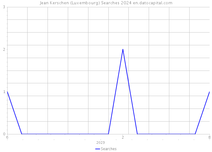 Jean Kerschen (Luxembourg) Searches 2024 