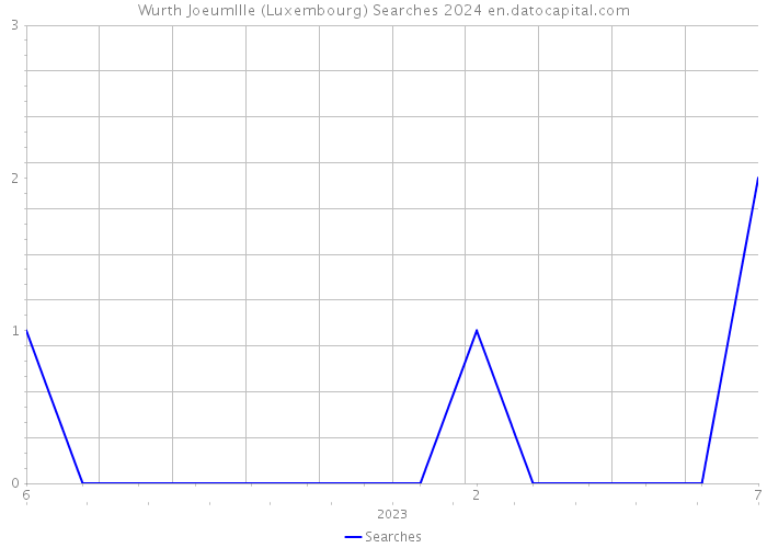 Wurth Joeumllle (Luxembourg) Searches 2024 