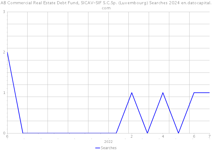 AB Commercial Real Estate Debt Fund, SICAV-SIF S.C.Sp. (Luxembourg) Searches 2024 