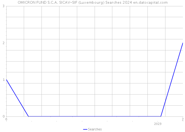 OMICRON FUND S.C.A. SICAV-SIF (Luxembourg) Searches 2024 