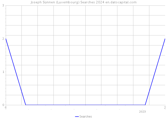 Joseph Sünnen (Luxembourg) Searches 2024 